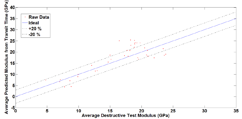 Figure 5 (b) Comparison between average destructive test modulus and predicted modulus from transit time.