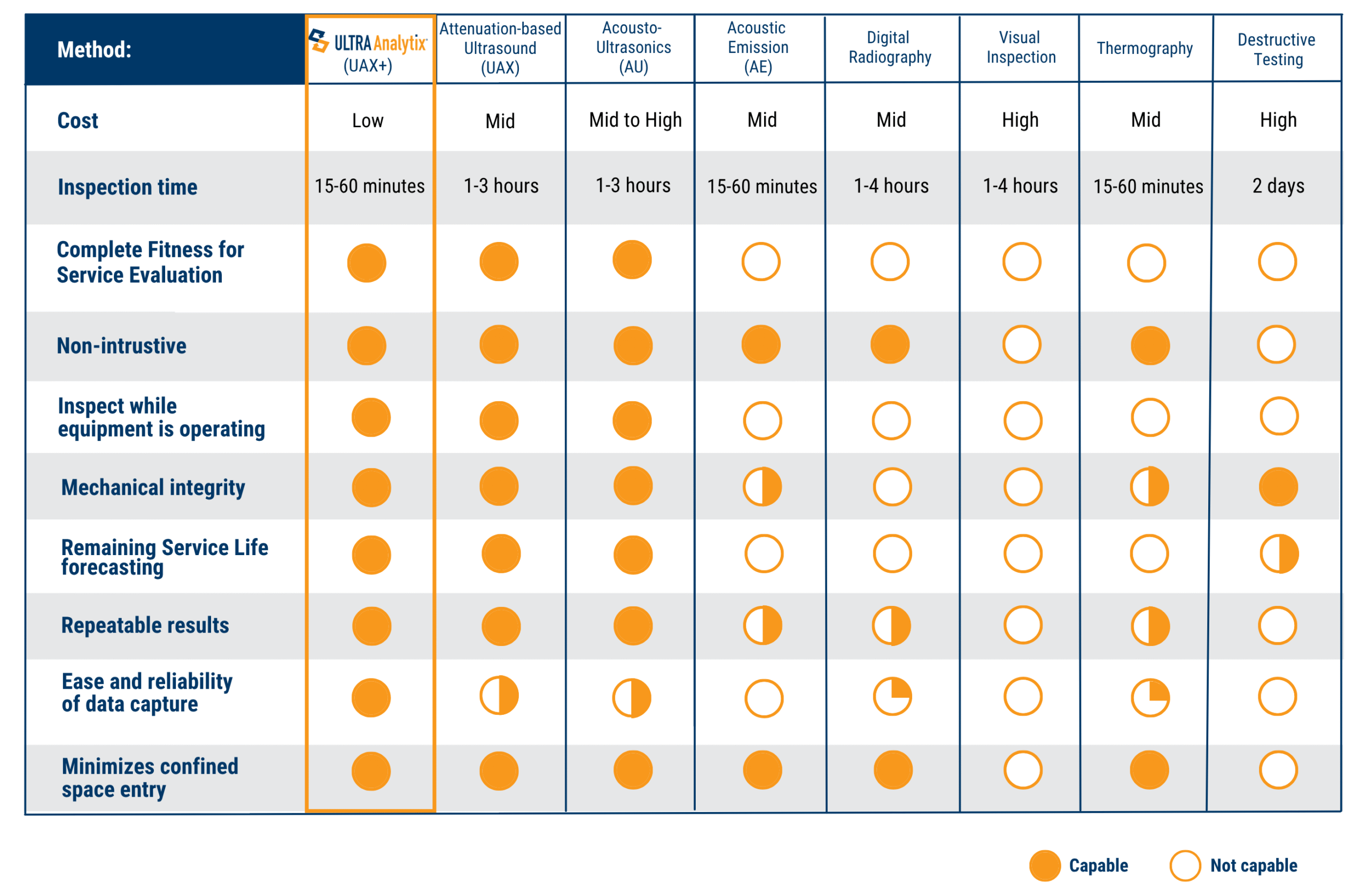 Tech comparison chart Comparison chart of UTComp UltraAnalytix non-destructive evaluation system for FRP assets and other technologies